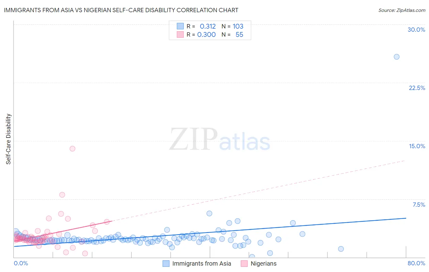Immigrants from Asia vs Nigerian Self-Care Disability