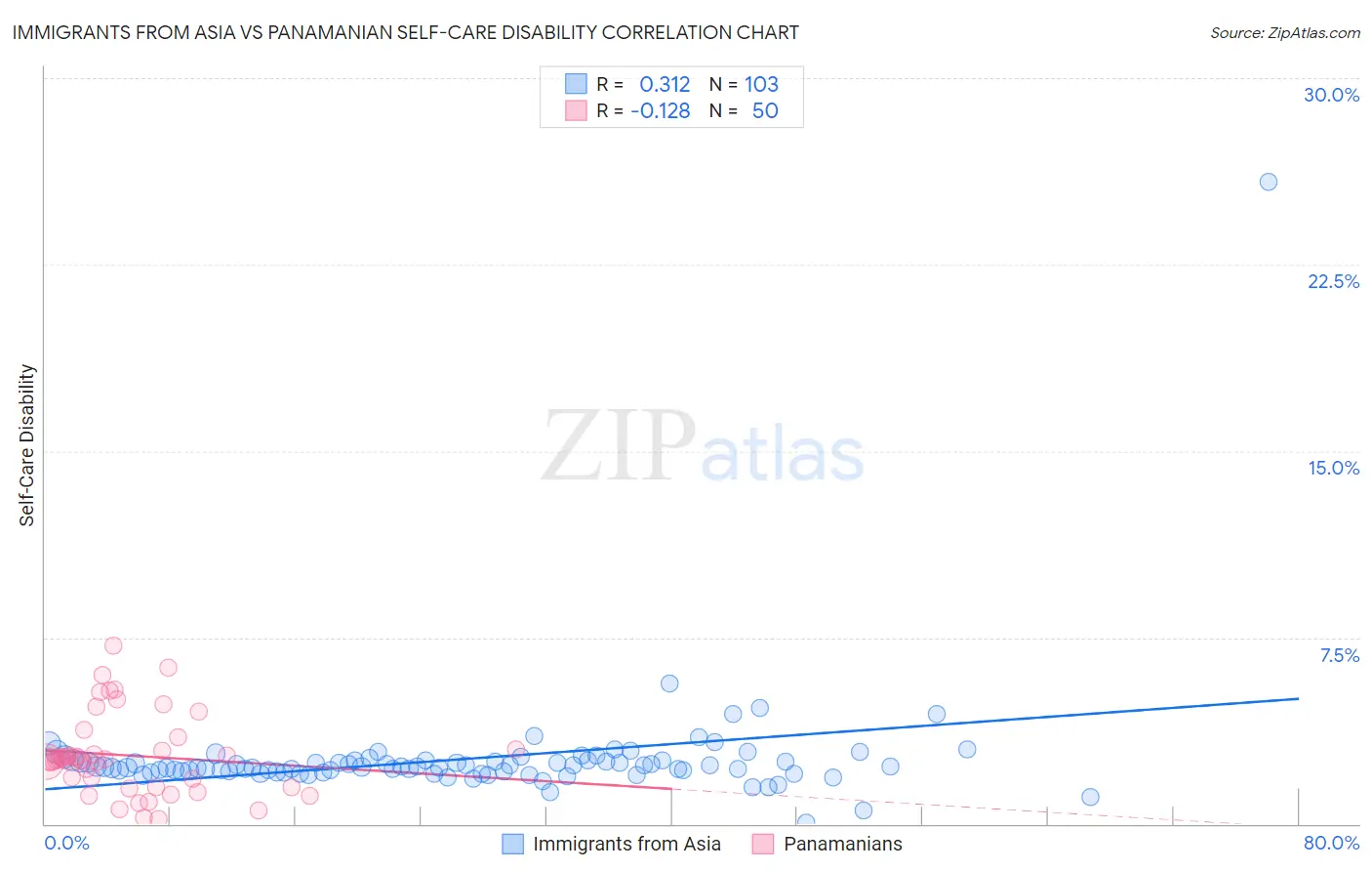 Immigrants from Asia vs Panamanian Self-Care Disability