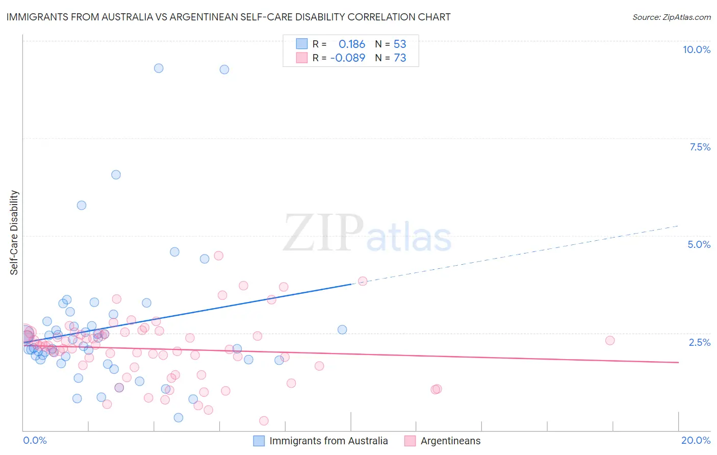 Immigrants from Australia vs Argentinean Self-Care Disability