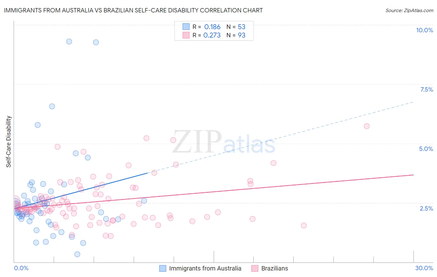 Immigrants from Australia vs Brazilian Self-Care Disability