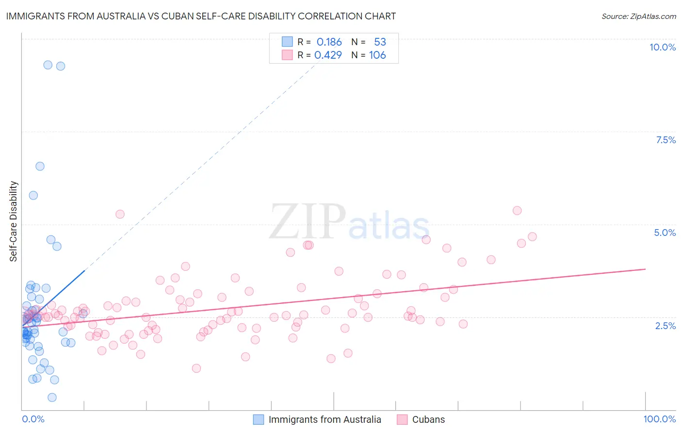 Immigrants from Australia vs Cuban Self-Care Disability