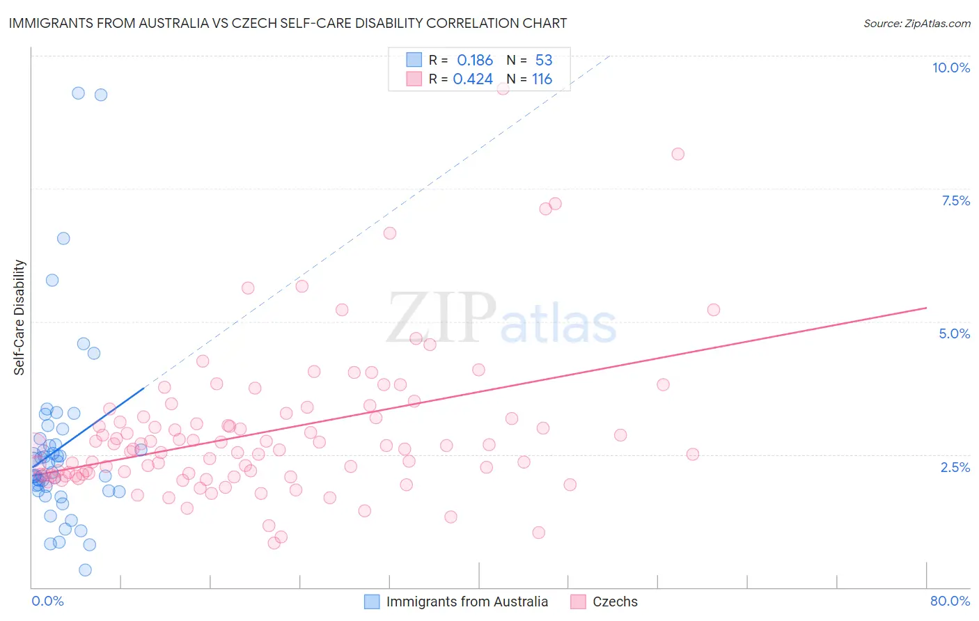 Immigrants from Australia vs Czech Self-Care Disability