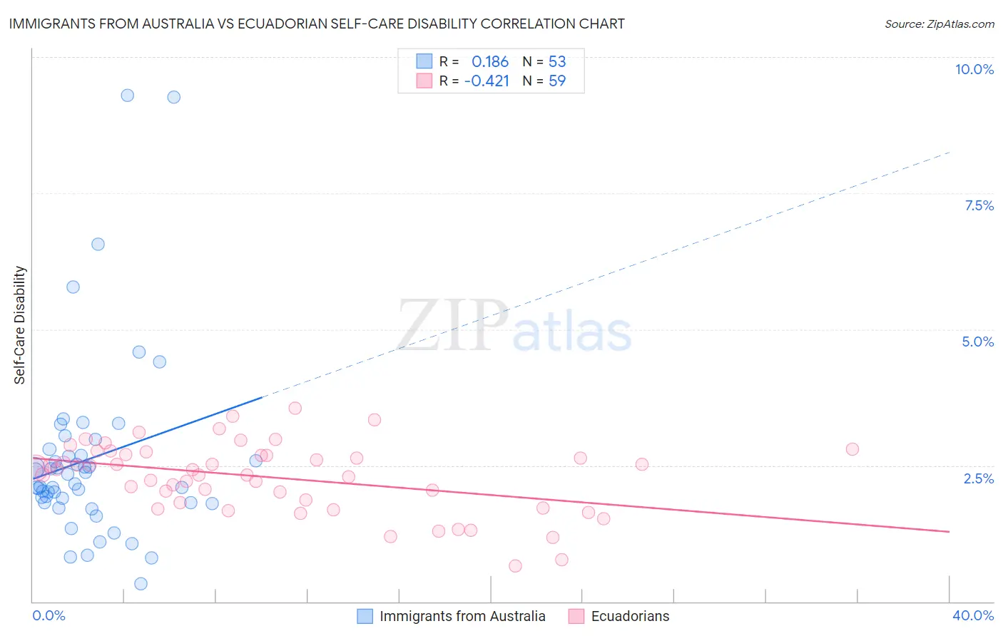 Immigrants from Australia vs Ecuadorian Self-Care Disability