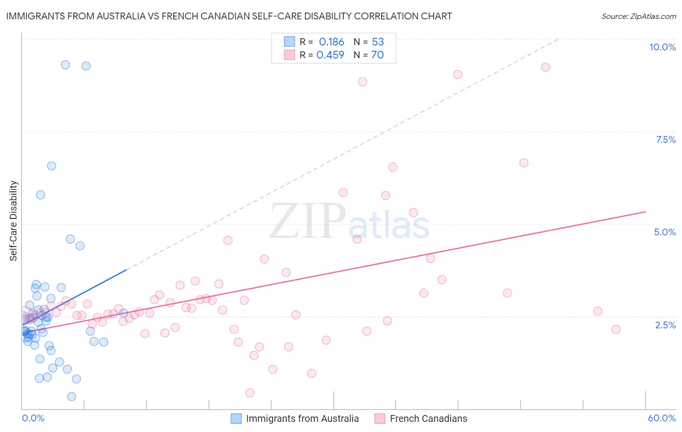 Immigrants from Australia vs French Canadian Self-Care Disability
