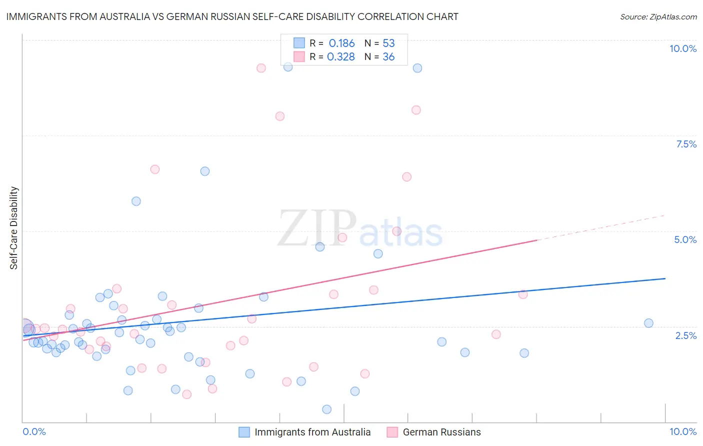 Immigrants from Australia vs German Russian Self-Care Disability