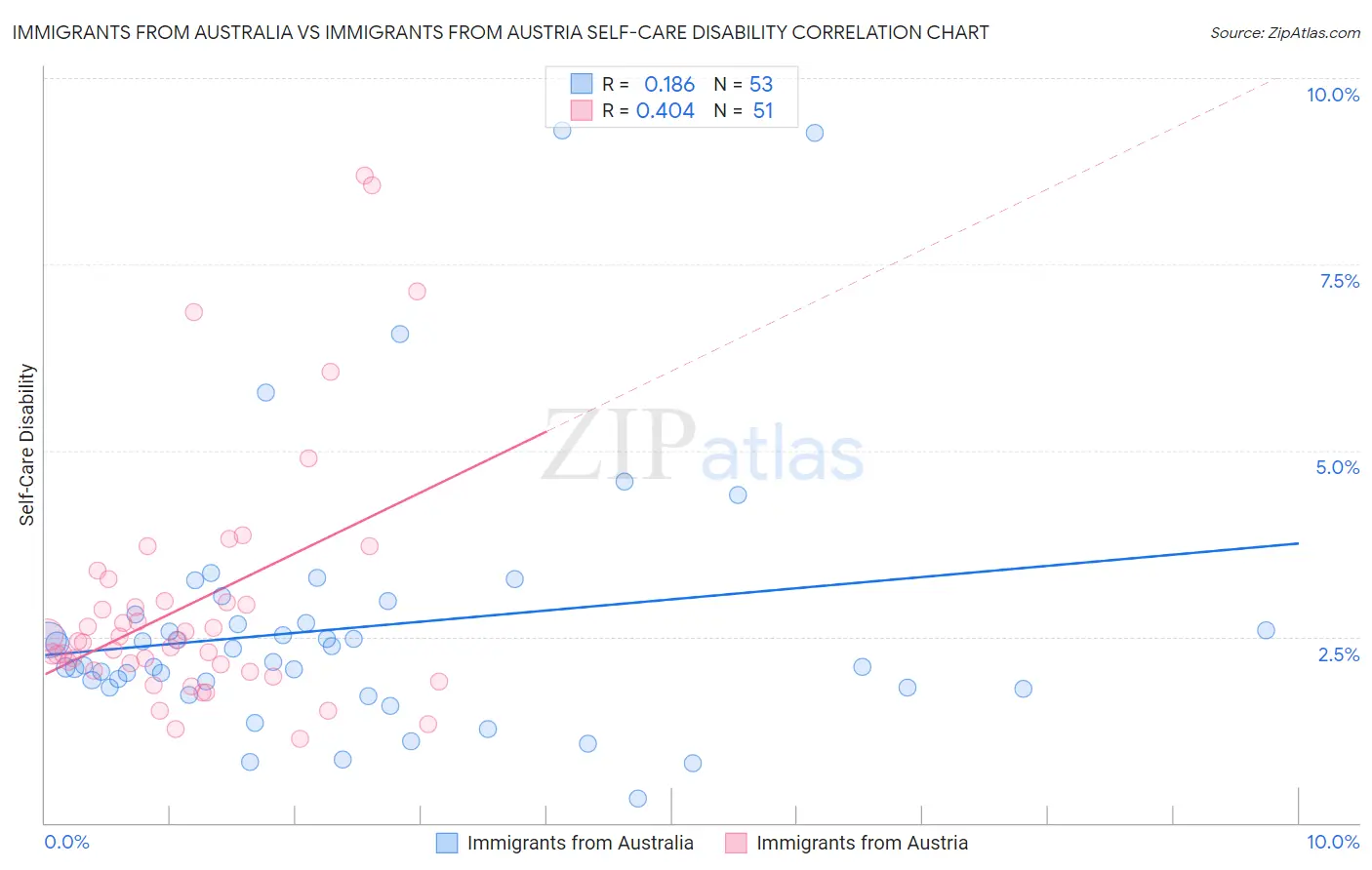 Immigrants from Australia vs Immigrants from Austria Self-Care Disability