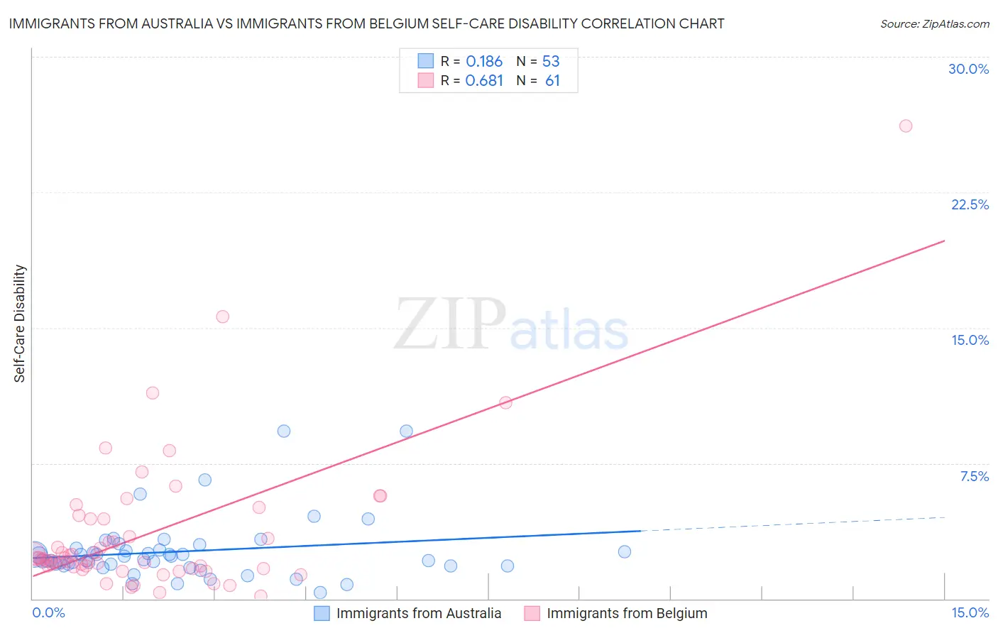 Immigrants from Australia vs Immigrants from Belgium Self-Care Disability