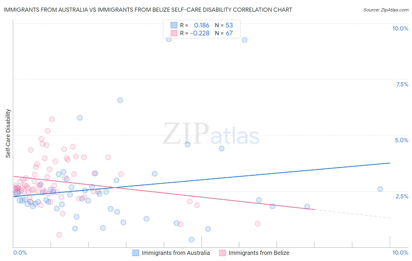 Immigrants from Australia vs Immigrants from Belize Self-Care Disability