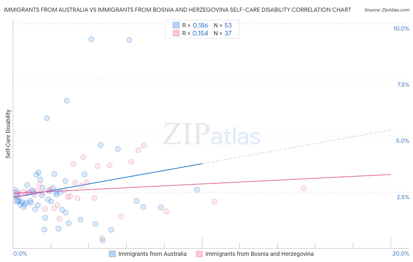 Immigrants from Australia vs Immigrants from Bosnia and Herzegovina Self-Care Disability