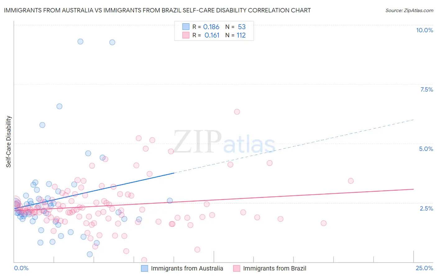 Immigrants from Australia vs Immigrants from Brazil Self-Care Disability