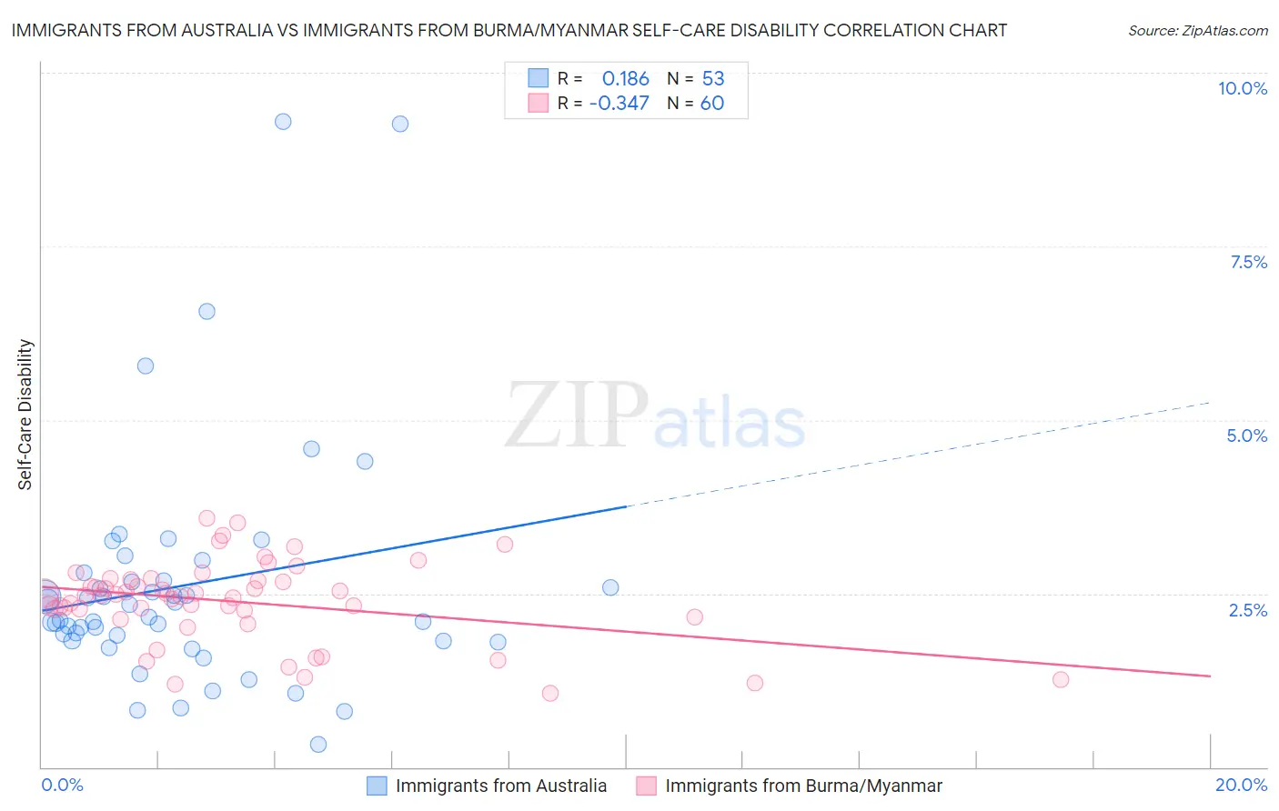 Immigrants from Australia vs Immigrants from Burma/Myanmar Self-Care Disability