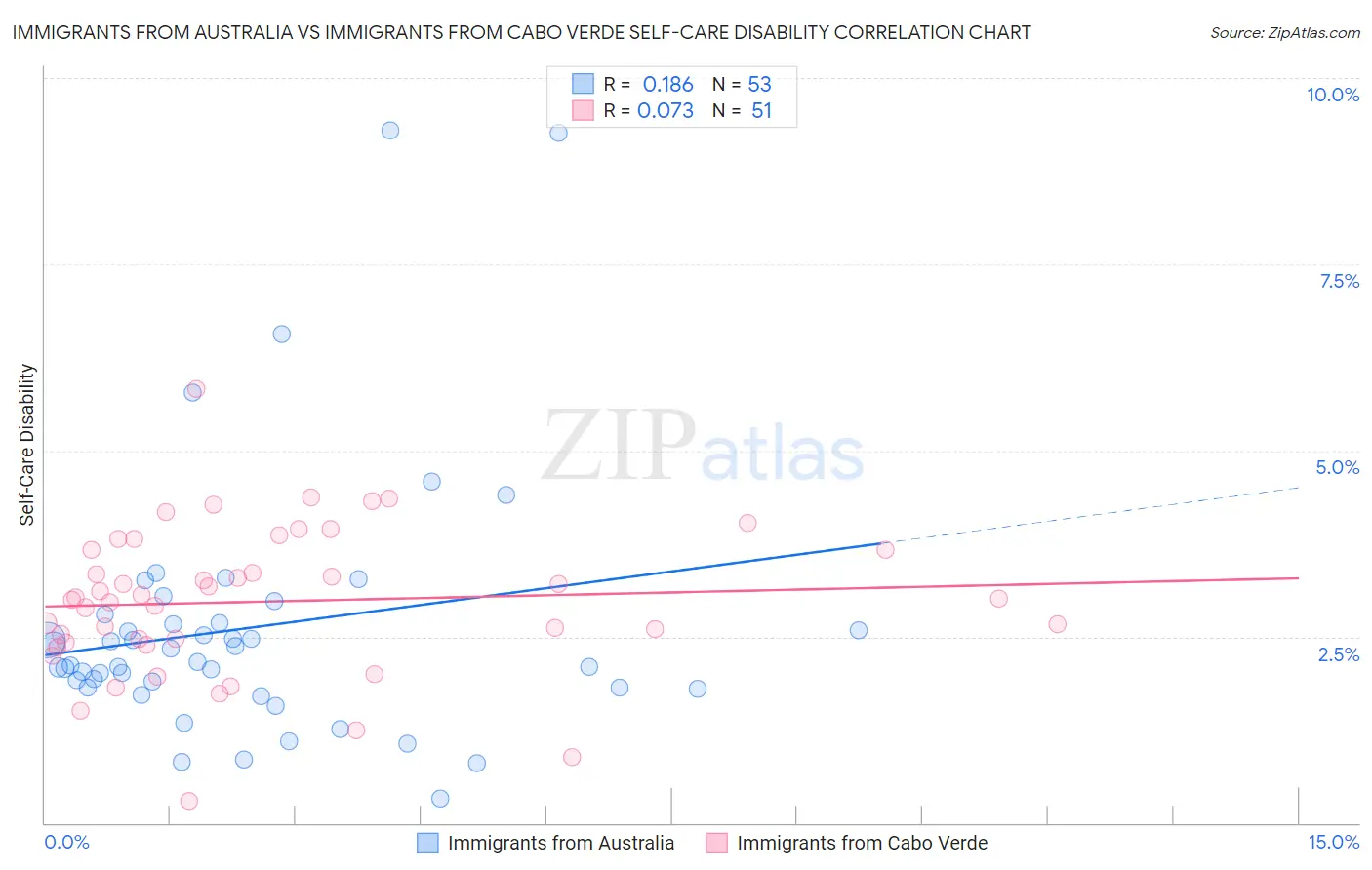 Immigrants from Australia vs Immigrants from Cabo Verde Self-Care Disability