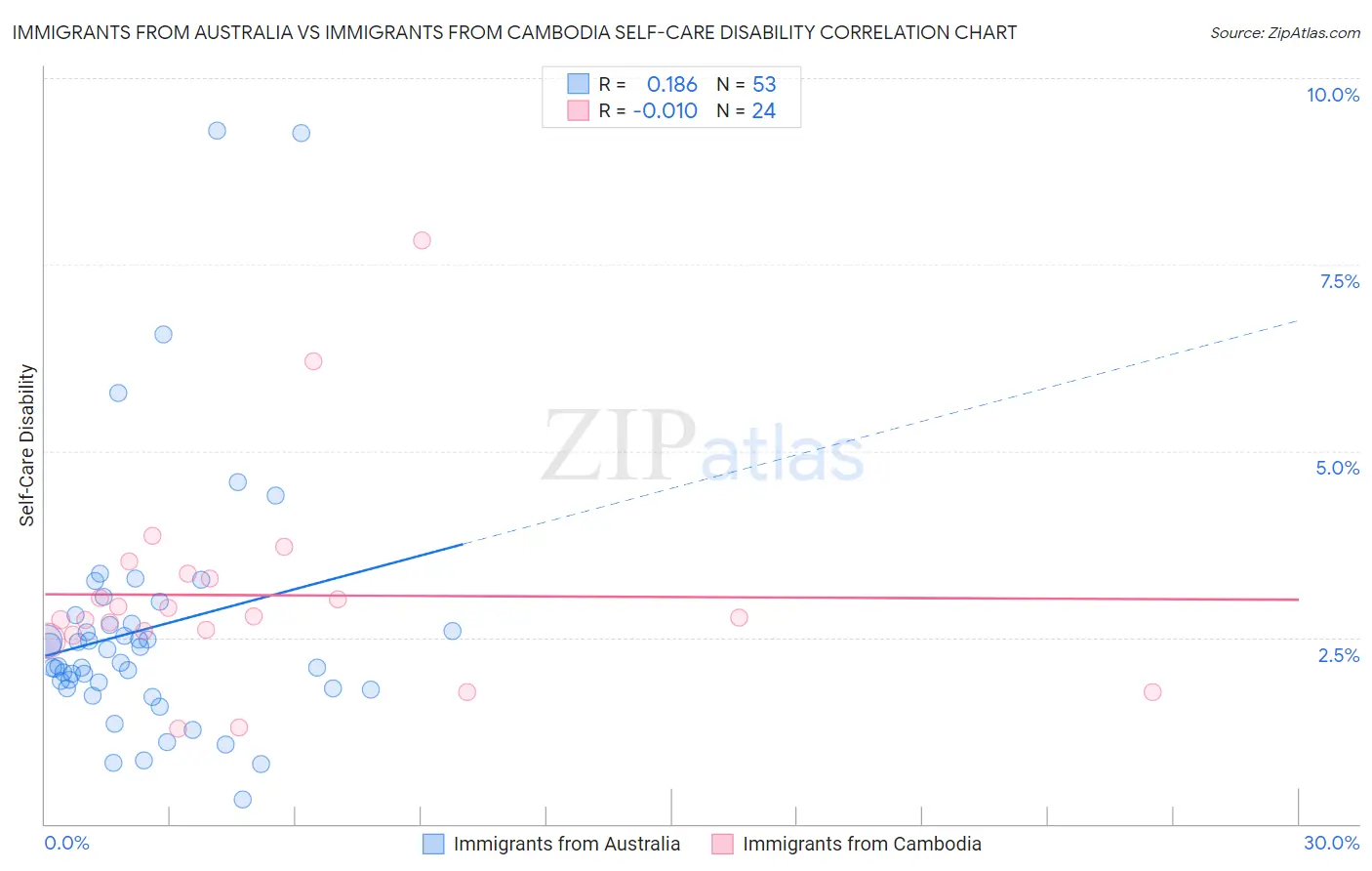 Immigrants from Australia vs Immigrants from Cambodia Self-Care Disability