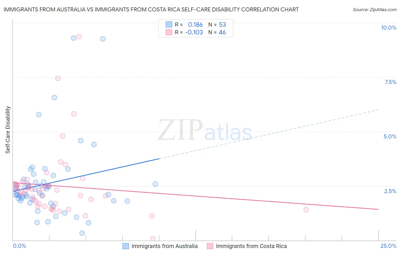 Immigrants from Australia vs Immigrants from Costa Rica Self-Care Disability