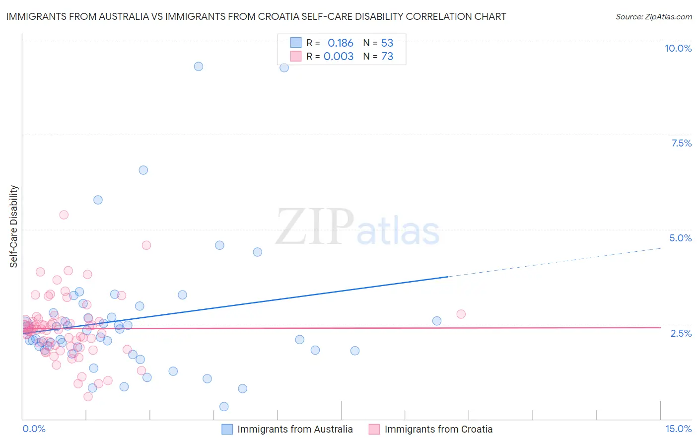 Immigrants from Australia vs Immigrants from Croatia Self-Care Disability