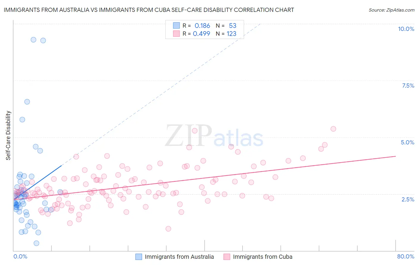 Immigrants from Australia vs Immigrants from Cuba Self-Care Disability