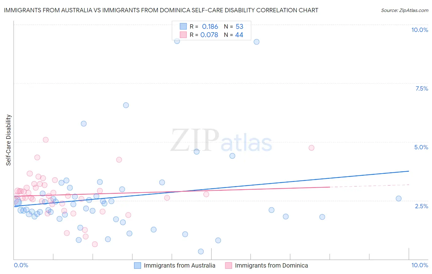 Immigrants from Australia vs Immigrants from Dominica Self-Care Disability