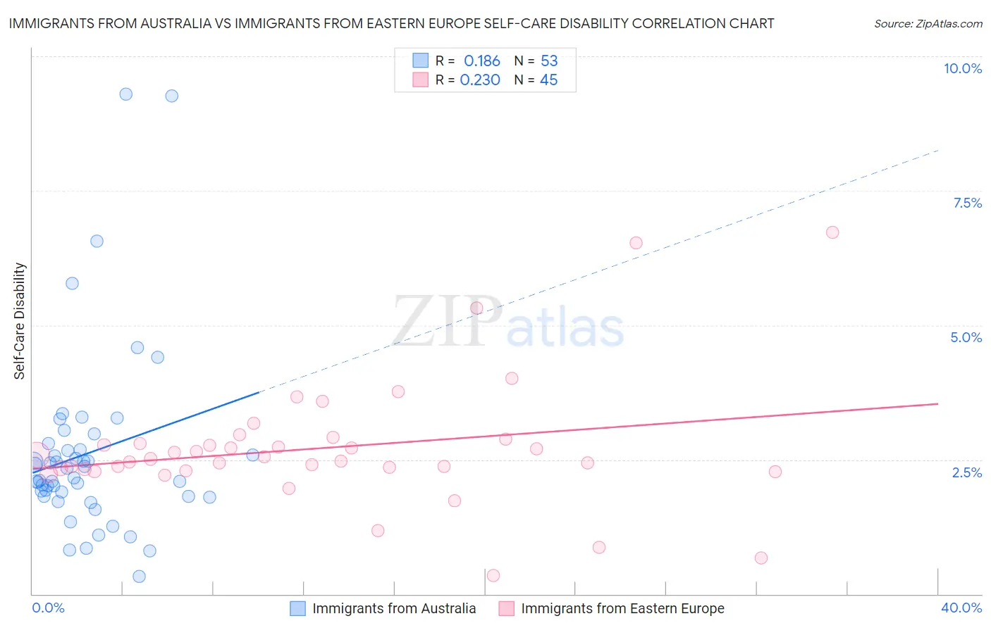 Immigrants from Australia vs Immigrants from Eastern Europe Self-Care Disability