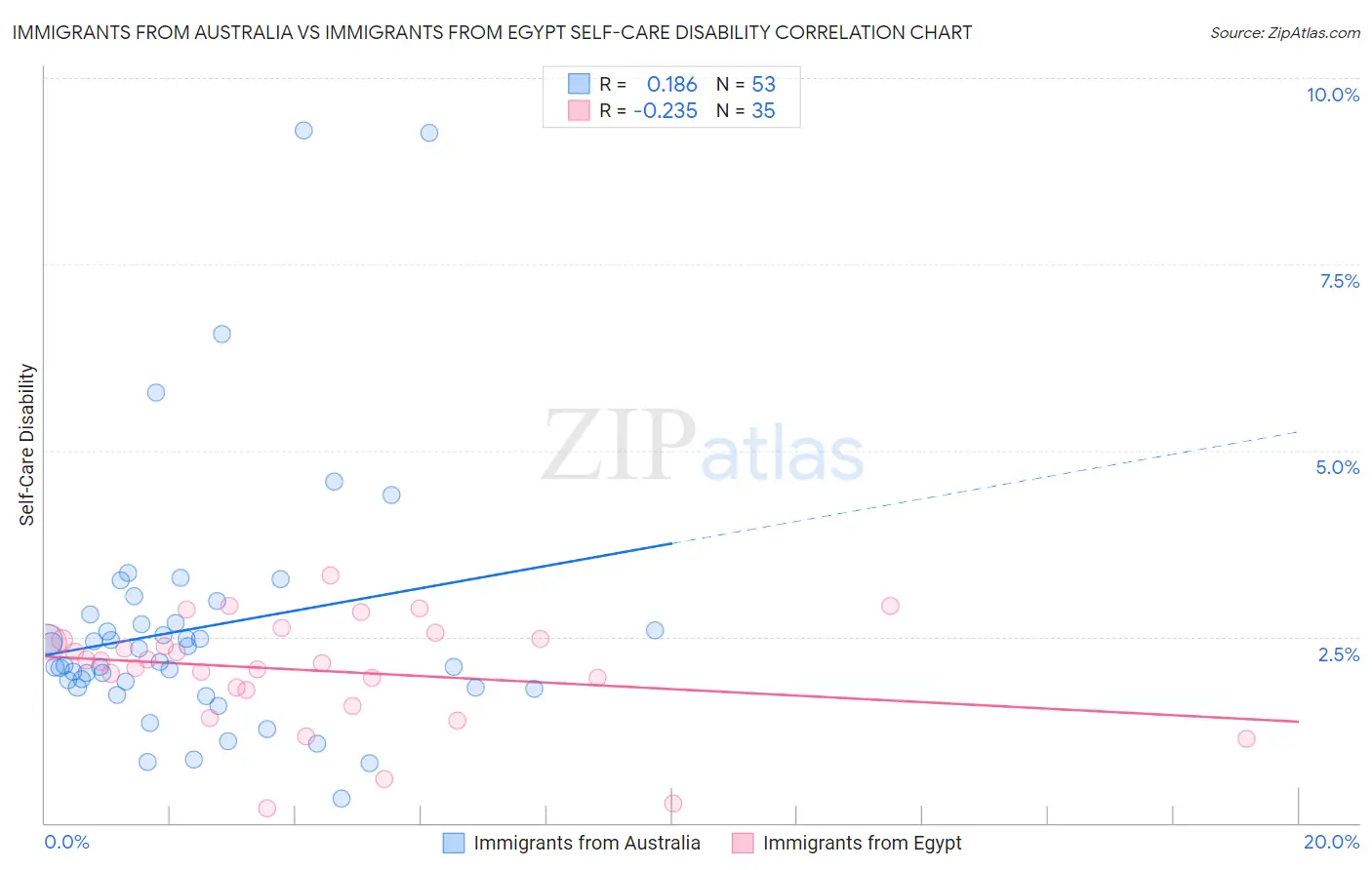 Immigrants from Australia vs Immigrants from Egypt Self-Care Disability