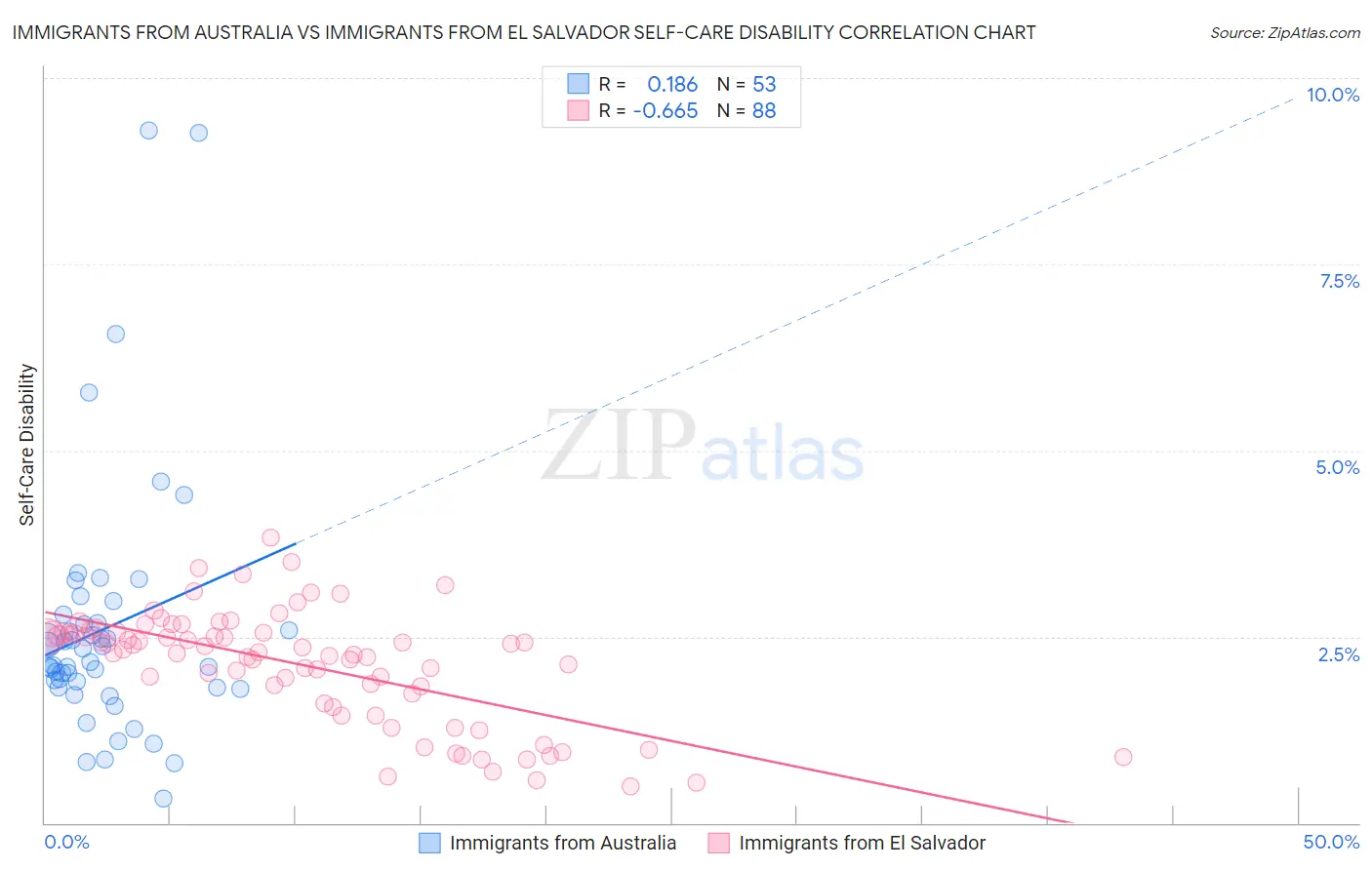 Immigrants from Australia vs Immigrants from El Salvador Self-Care Disability