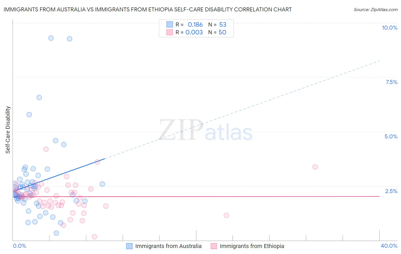 Immigrants from Australia vs Immigrants from Ethiopia Self-Care Disability