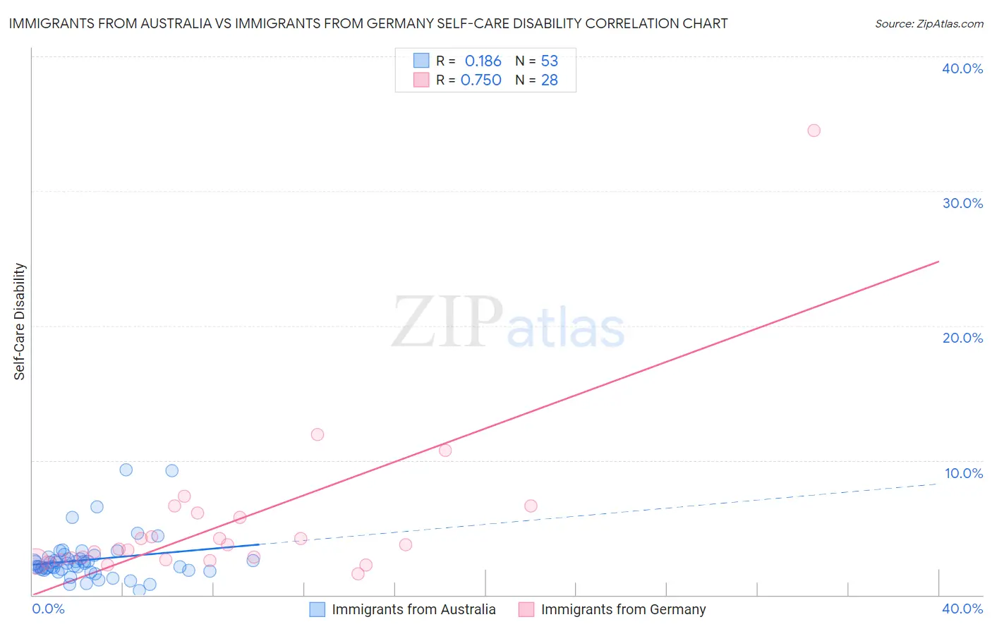 Immigrants from Australia vs Immigrants from Germany Self-Care Disability