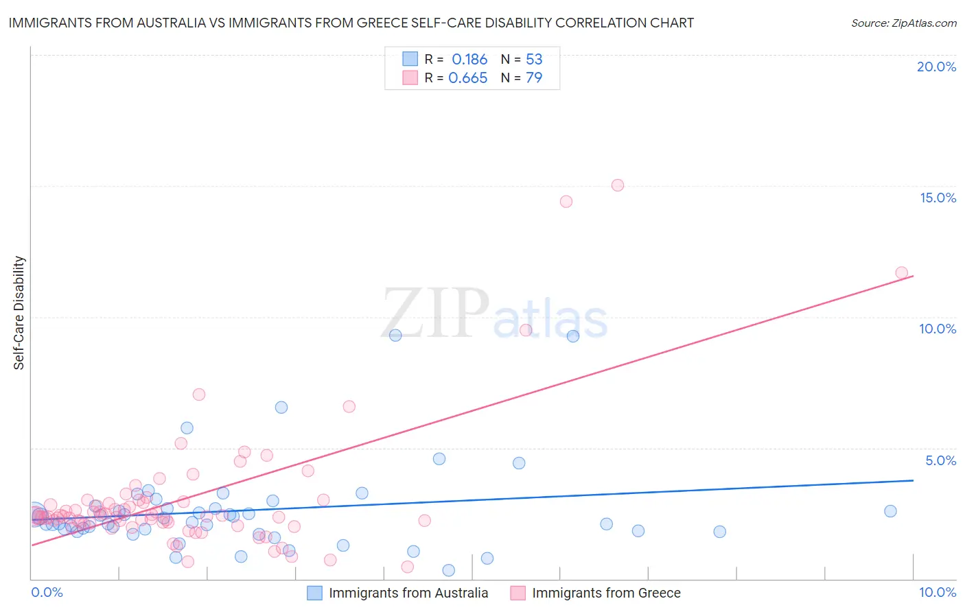 Immigrants from Australia vs Immigrants from Greece Self-Care Disability