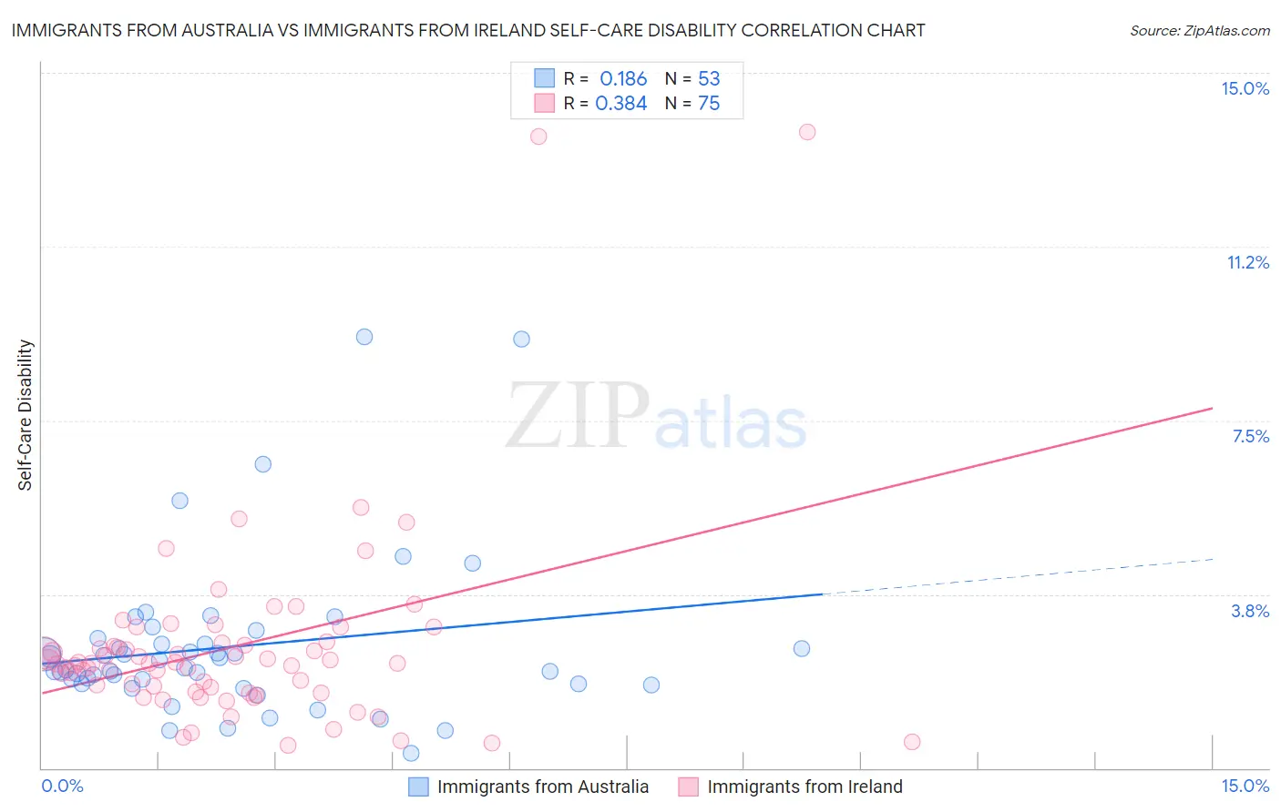 Immigrants from Australia vs Immigrants from Ireland Self-Care Disability