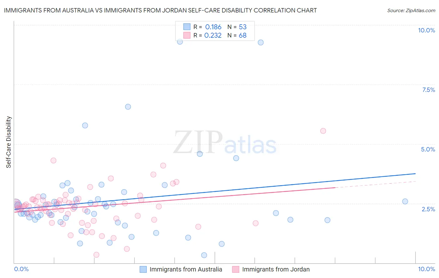 Immigrants from Australia vs Immigrants from Jordan Self-Care Disability