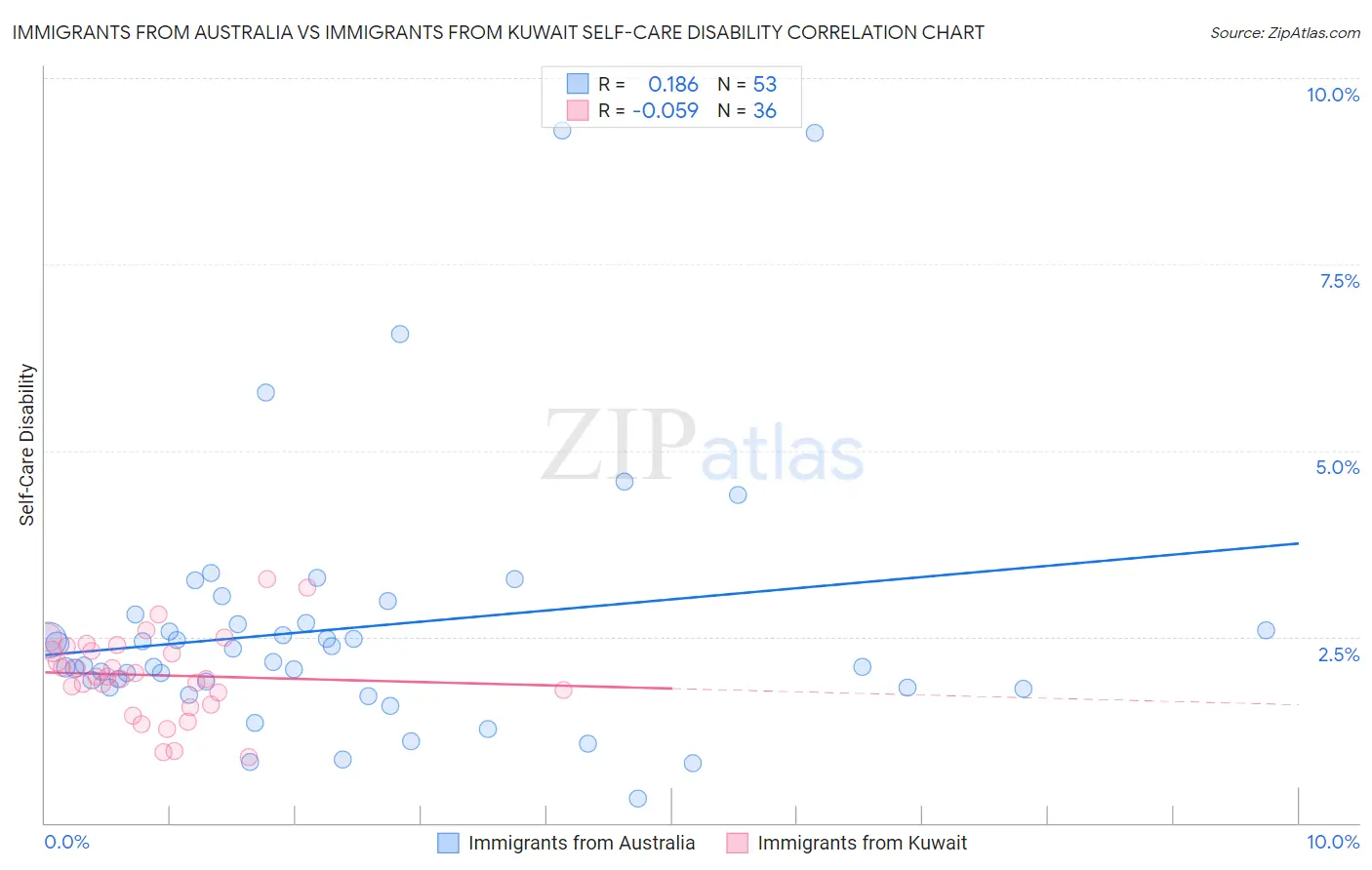 Immigrants from Australia vs Immigrants from Kuwait Self-Care Disability