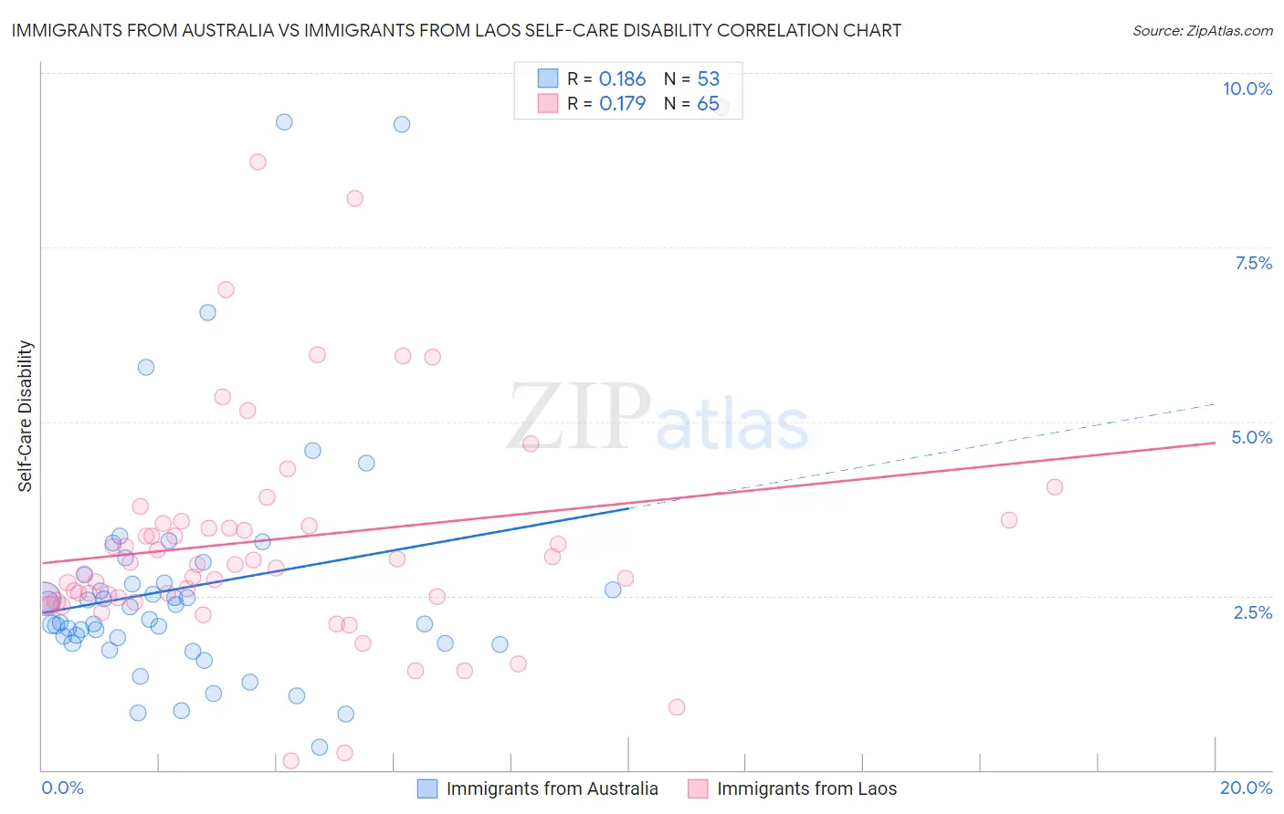 Immigrants from Australia vs Immigrants from Laos Self-Care Disability