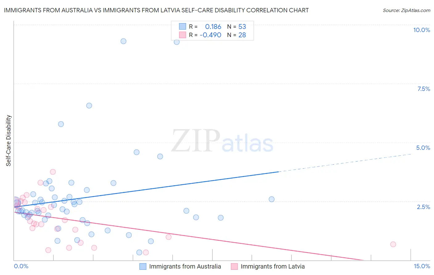 Immigrants from Australia vs Immigrants from Latvia Self-Care Disability