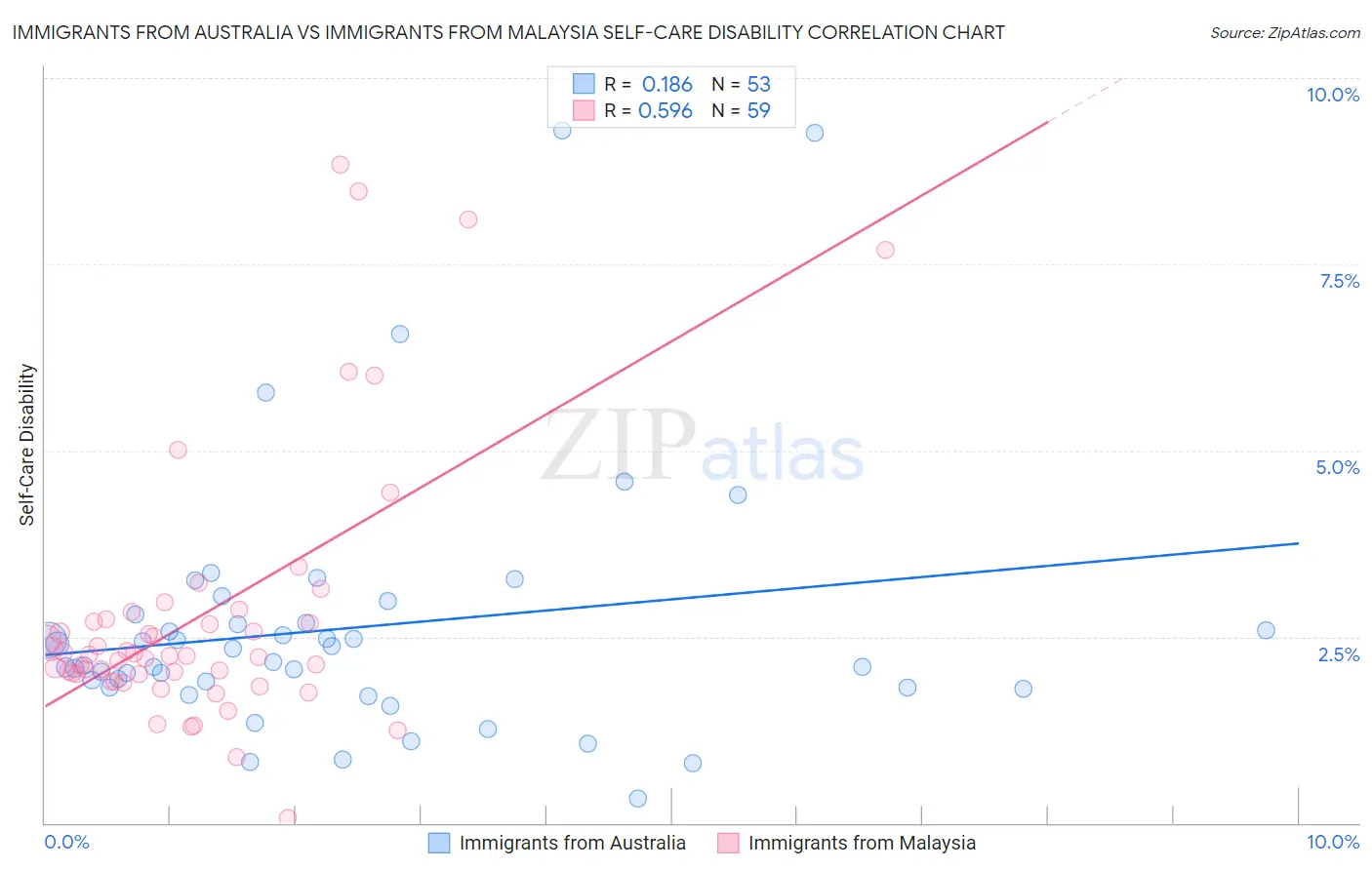 Immigrants from Australia vs Immigrants from Malaysia Self-Care Disability