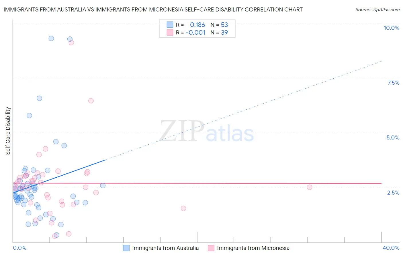 Immigrants from Australia vs Immigrants from Micronesia Self-Care Disability