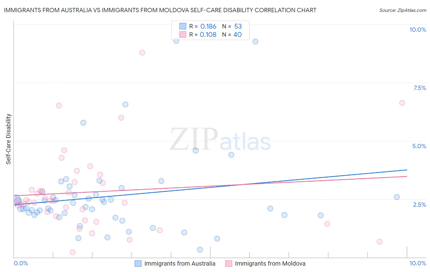 Immigrants from Australia vs Immigrants from Moldova Self-Care Disability