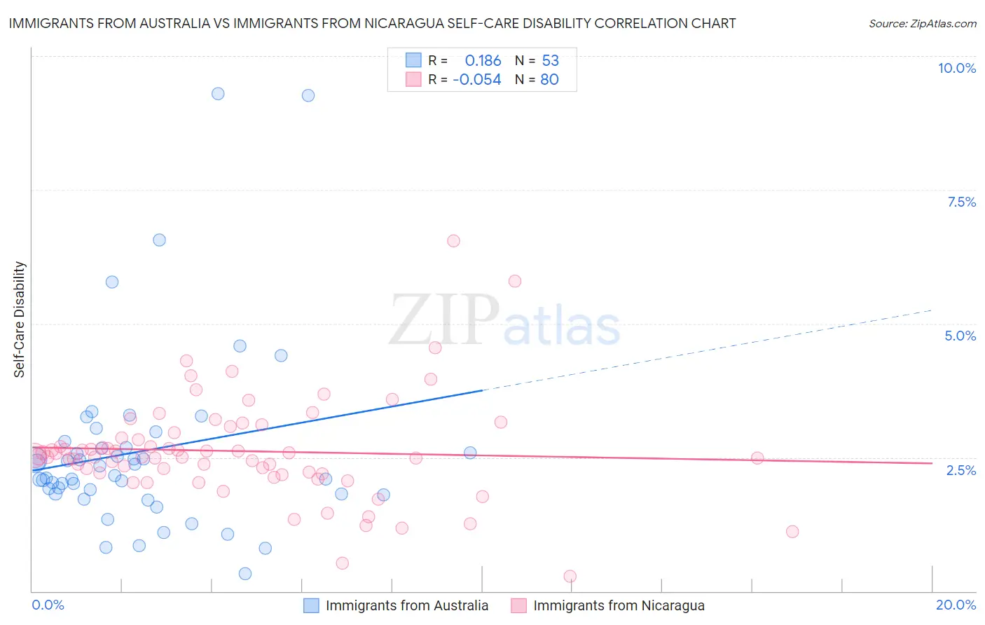 Immigrants from Australia vs Immigrants from Nicaragua Self-Care Disability