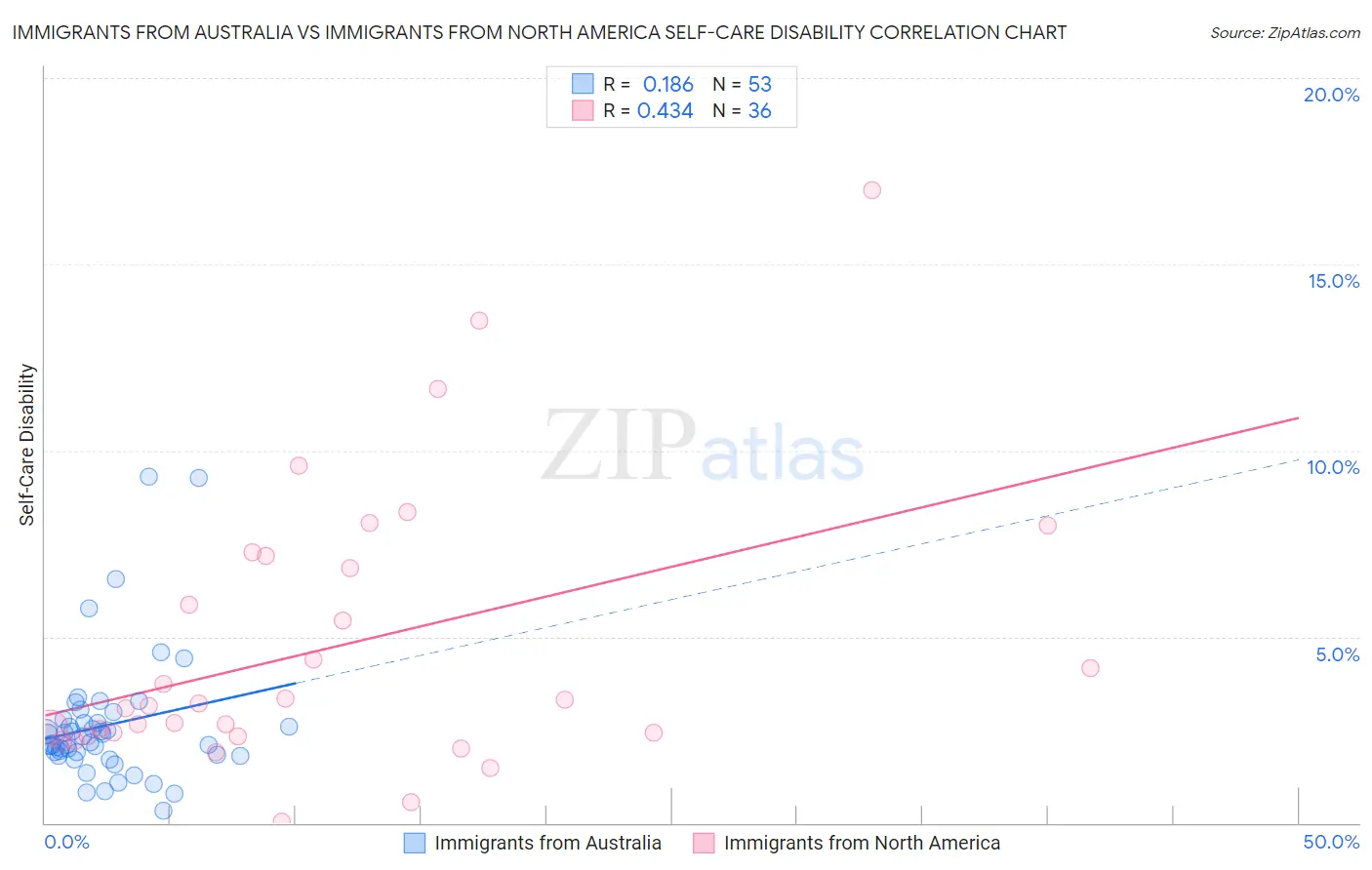 Immigrants from Australia vs Immigrants from North America Self-Care Disability