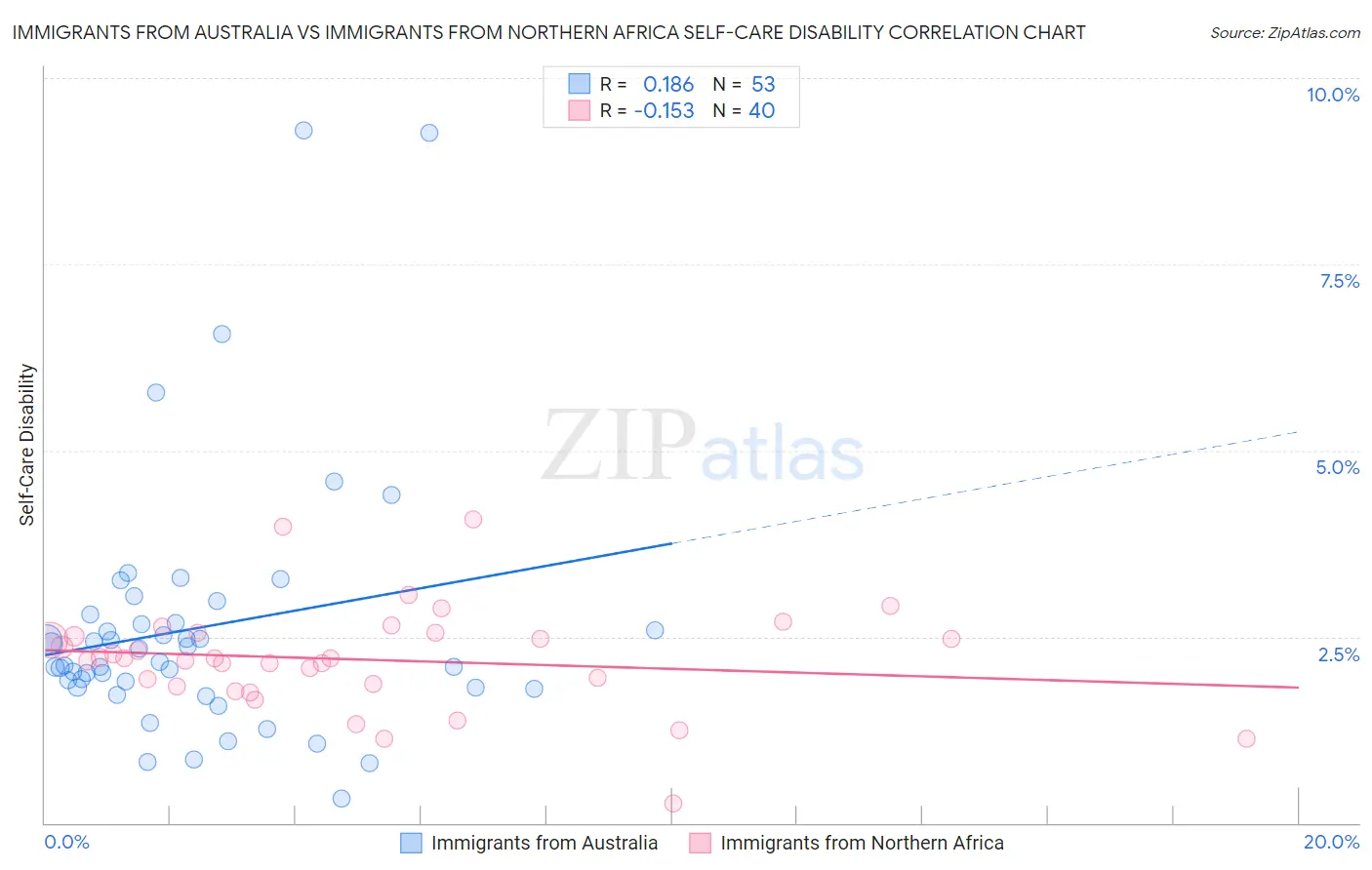 Immigrants from Australia vs Immigrants from Northern Africa Self-Care Disability