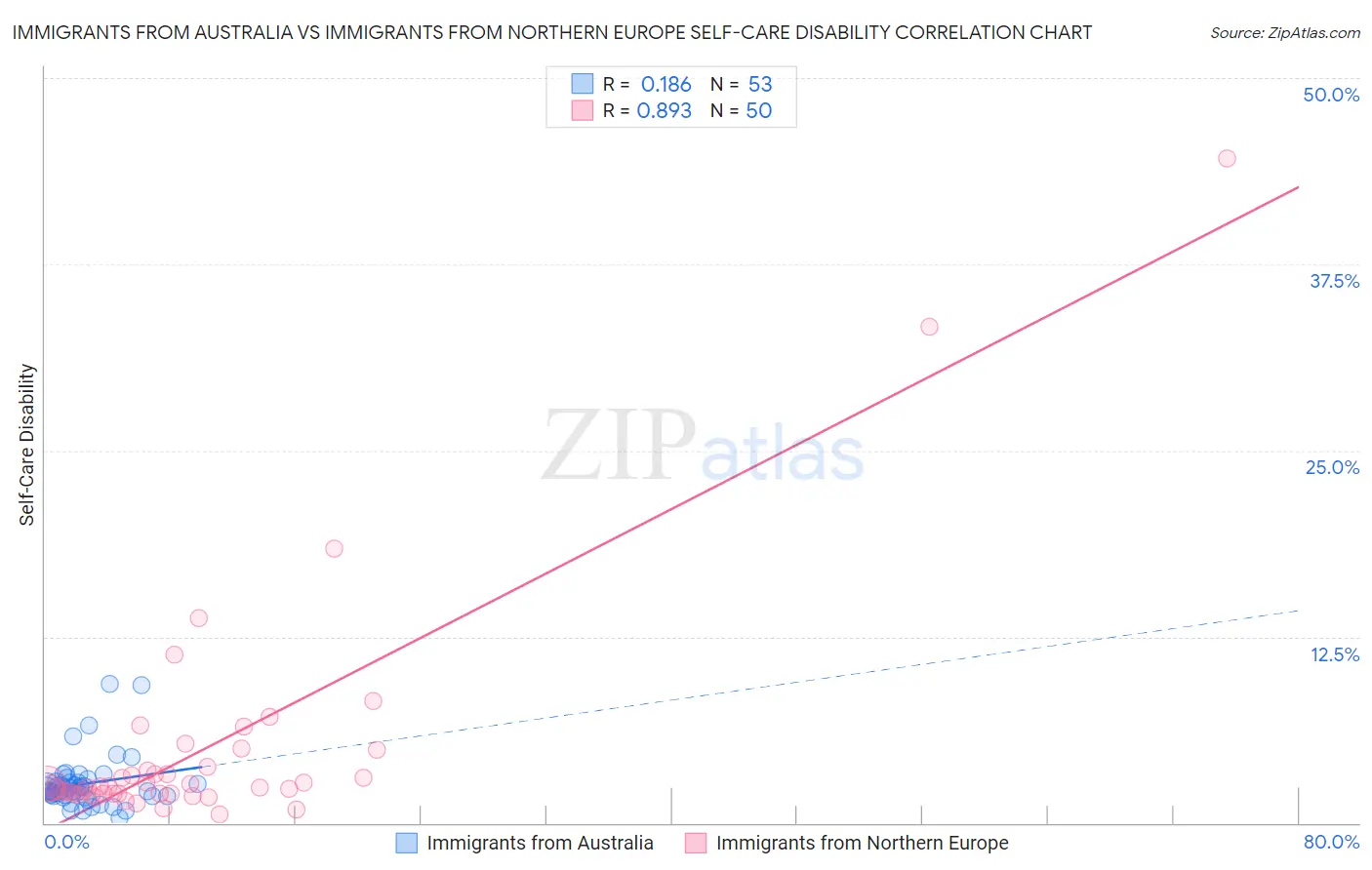 Immigrants from Australia vs Immigrants from Northern Europe Self-Care Disability