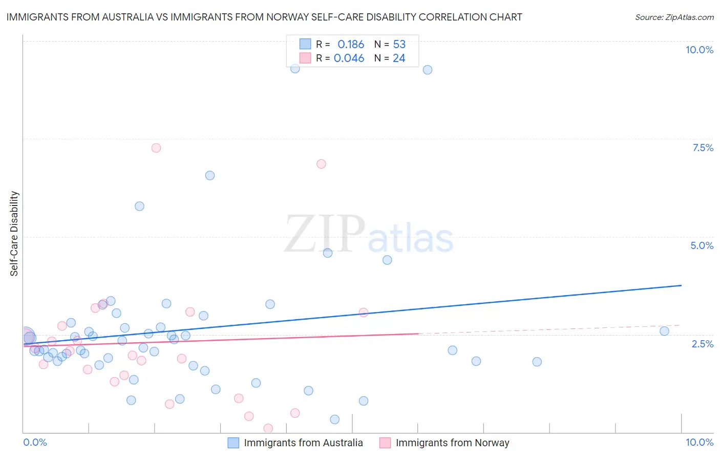 Immigrants from Australia vs Immigrants from Norway Self-Care Disability