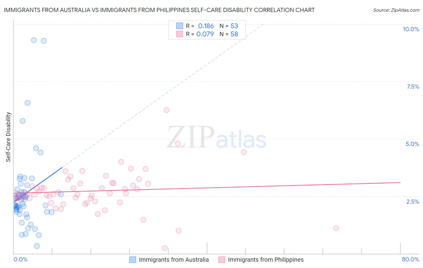 Immigrants from Australia vs Immigrants from Philippines Self-Care Disability