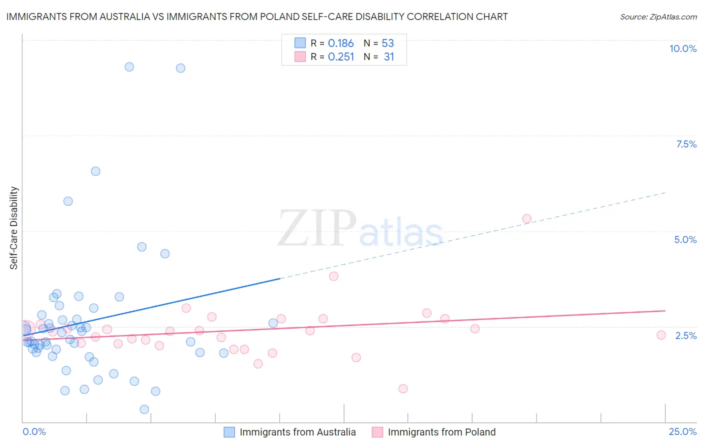 Immigrants from Australia vs Immigrants from Poland Self-Care Disability