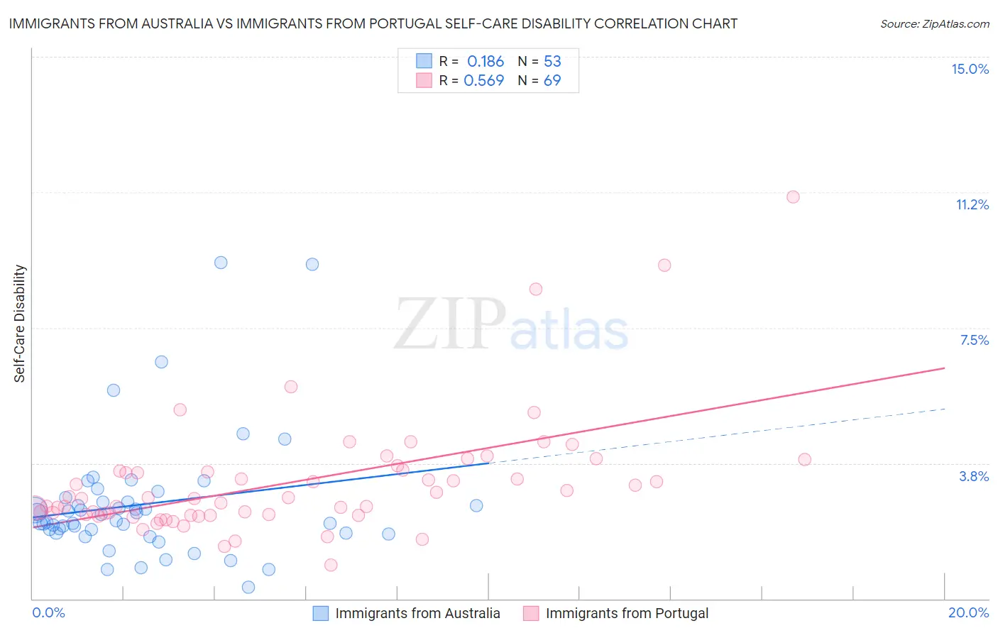 Immigrants from Australia vs Immigrants from Portugal Self-Care Disability