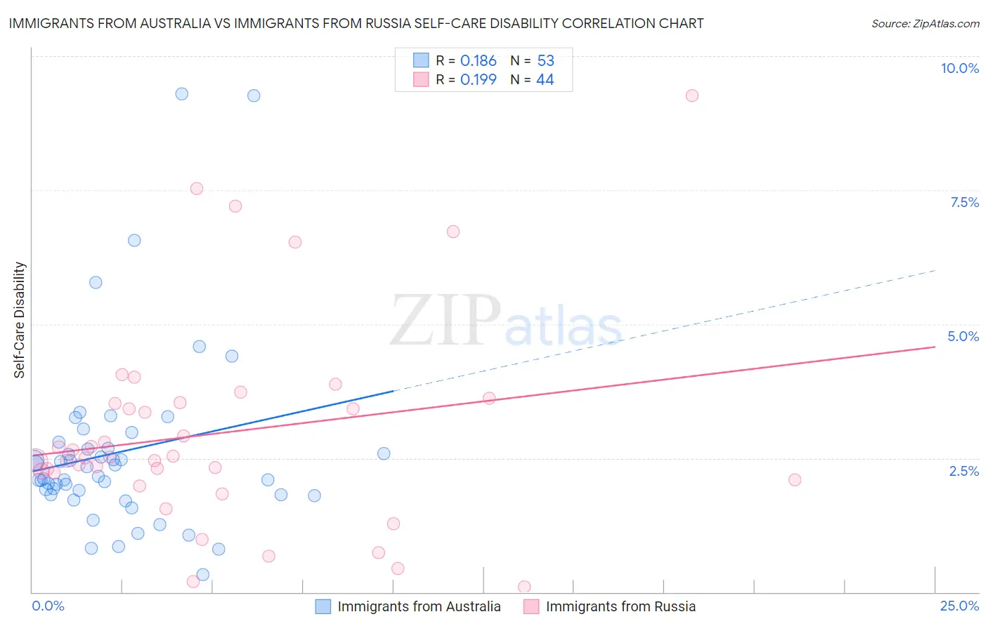 Immigrants from Australia vs Immigrants from Russia Self-Care Disability