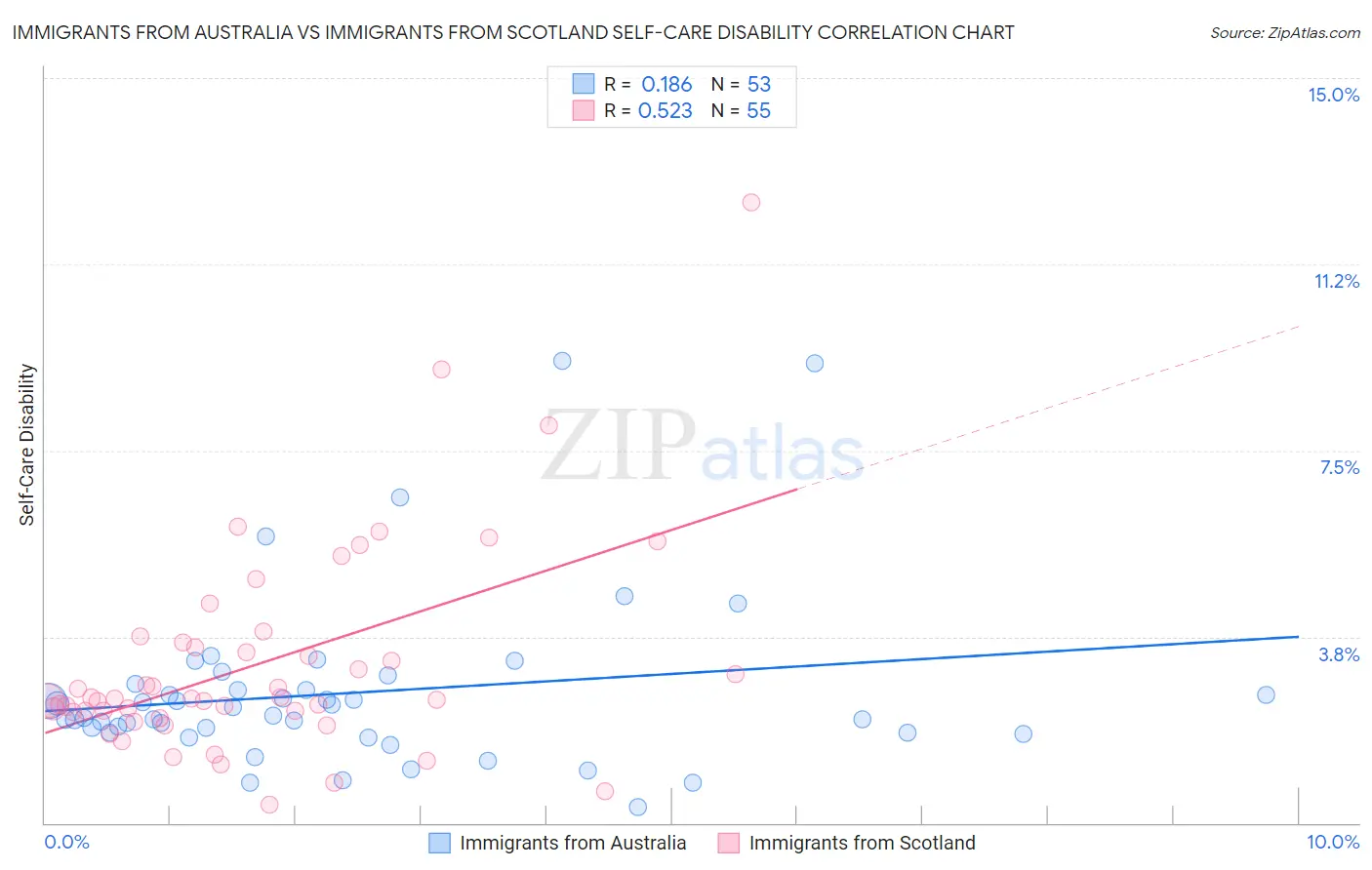 Immigrants from Australia vs Immigrants from Scotland Self-Care Disability