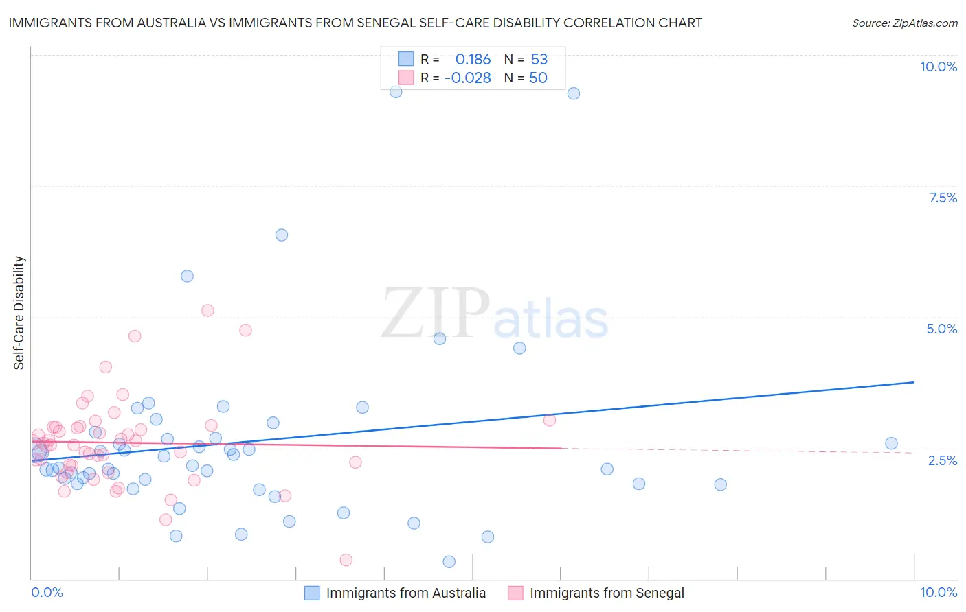 Immigrants from Australia vs Immigrants from Senegal Self-Care Disability