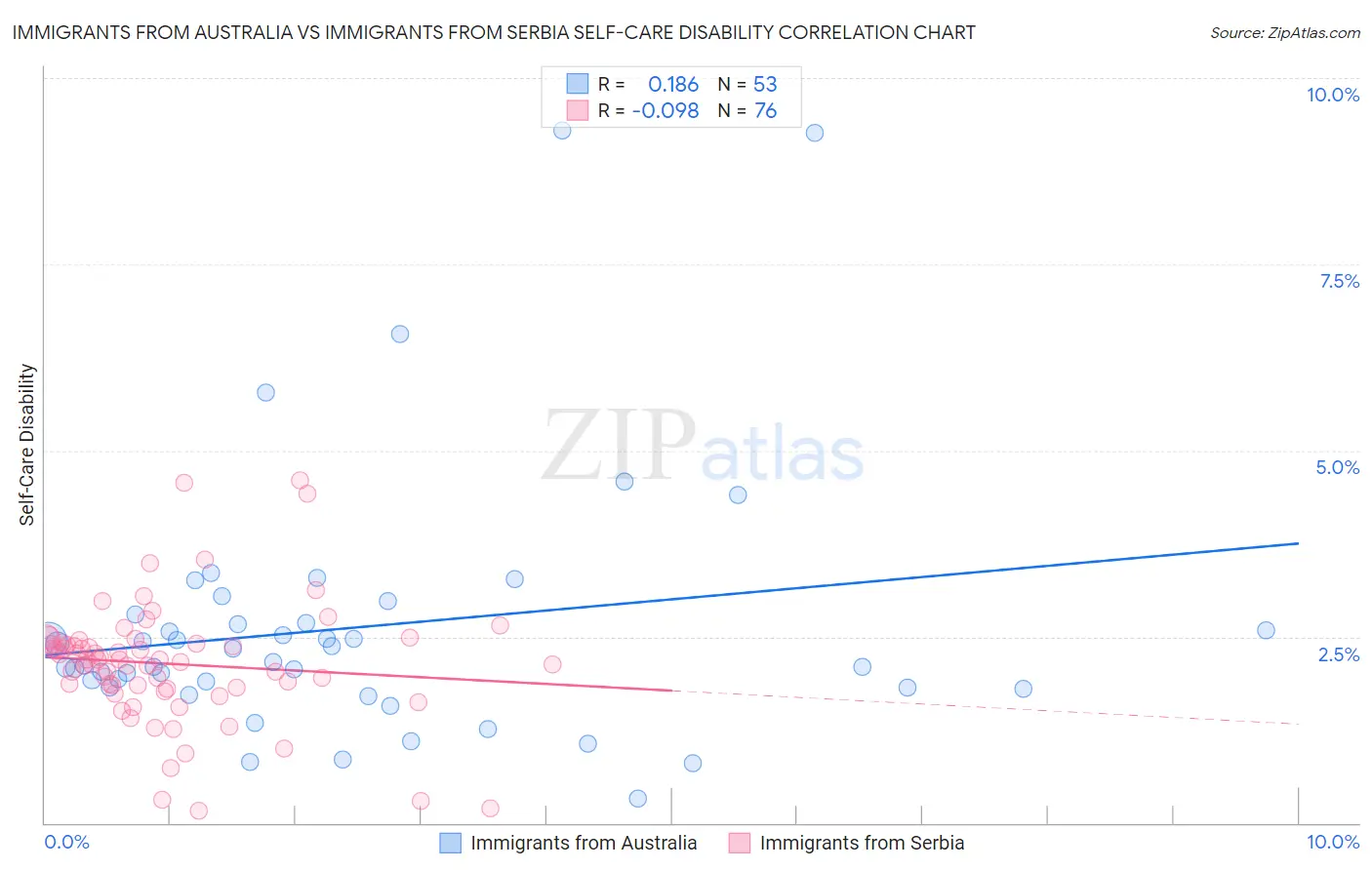 Immigrants from Australia vs Immigrants from Serbia Self-Care Disability