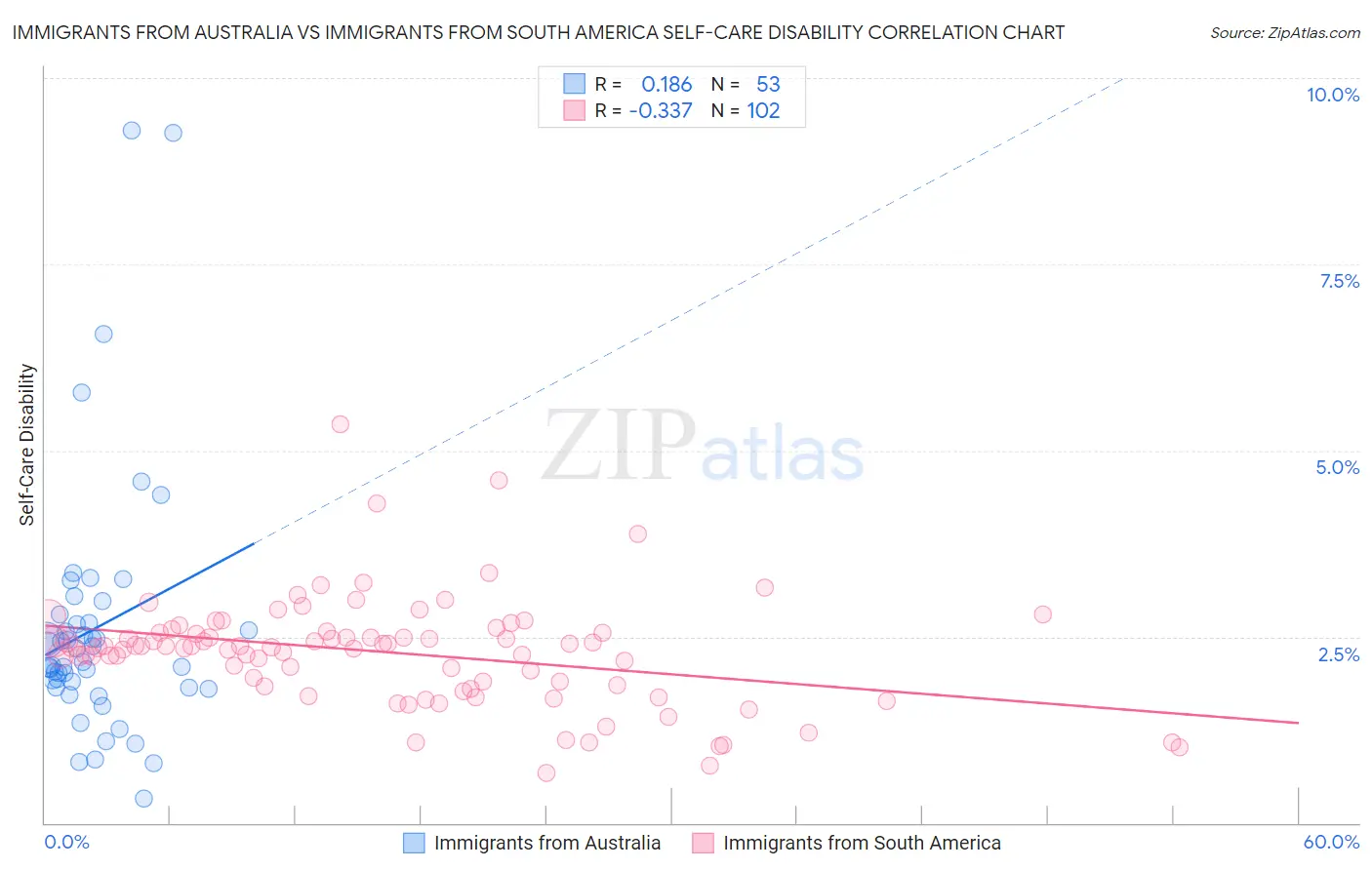 Immigrants from Australia vs Immigrants from South America Self-Care Disability