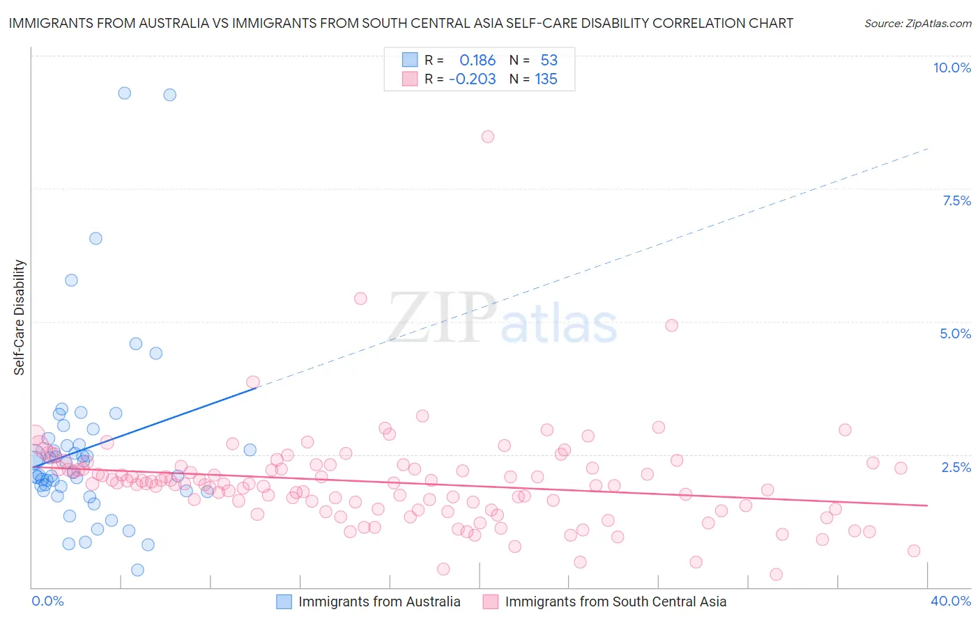 Immigrants from Australia vs Immigrants from South Central Asia Self-Care Disability