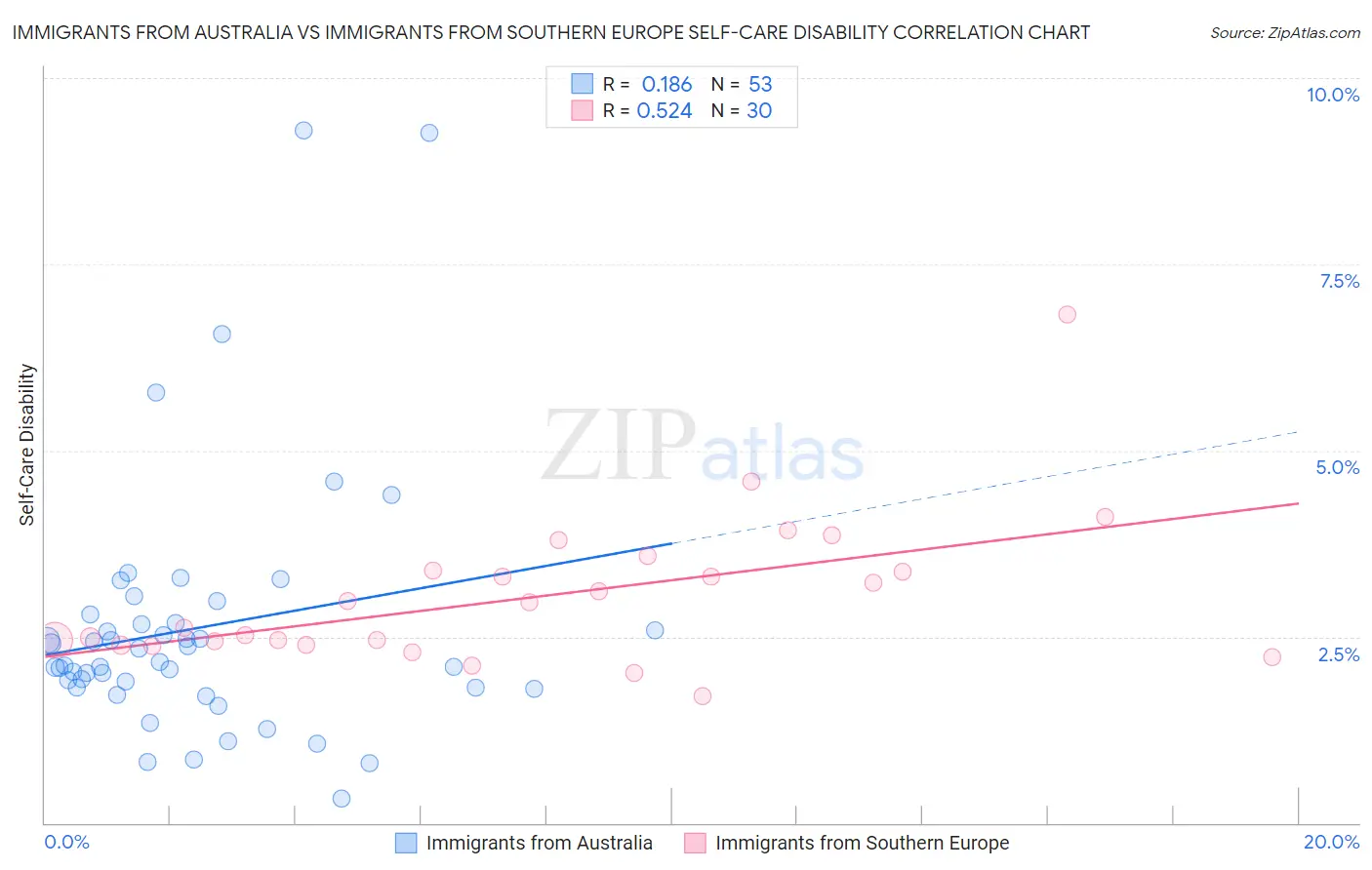 Immigrants from Australia vs Immigrants from Southern Europe Self-Care Disability